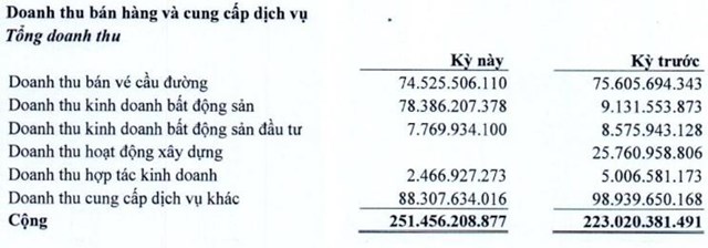 Becamex IJC (IJC) thay đổi th&#244;ng tin đợt ch&#224;o b&#225;n cổ phiếu gần 1.300 tỷ đồng, l&#227;i r&#242;ng qu&#253; IV/2023 tăng mạnh  - Ảnh 2