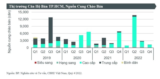 Thị trường căn hộ TP HCM dự b&#225;o gặp nhiều kh&#243; khăn trong năm 2023 - Ảnh 1