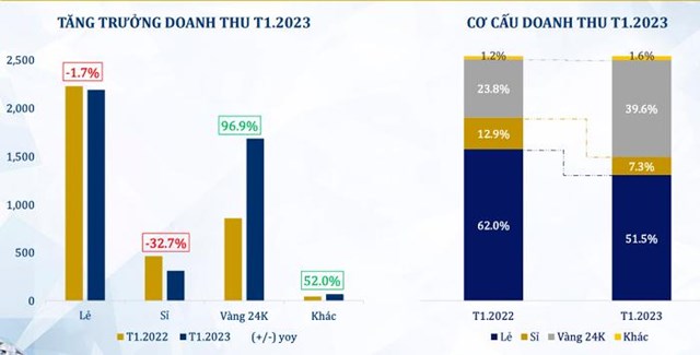 PNJ l&#227;i sau thuế 302 tỷ đồng th&#225;ng đầu năm 2023 - Ảnh 1