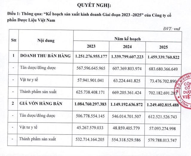 C&#244;ng ty Dược liệu Việt Nam (DVM) đặt mục ti&#234;u l&#227;i sau thuế gần 61 tỷ đồng năm 2023 - Ảnh 1