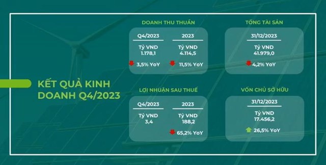 Bamboo Capital (BCG) ước đạt 1.000 tỷ đồng doanh thu trong qu&#253; I/2024 - Ảnh 2