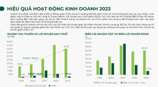 Bamboo Capital (BCG) ước đạt 1.000 tỷ đồng doanh thu trong qu&#253; I/2024 - Ảnh 4