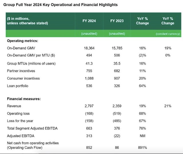 Grab b&#225;o doanh thu qu&#253; IV/2024 tăng trưởng 17%, l&#227;i đạt 11 triệu USD - Ảnh 2
