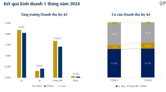 Lợi nhuận th&#225;ng 1 của V&#224;ng bạc đ&#225; qu&#253; Ph&#250; Nhuận (PNJ) giảm do ng&#224;y v&#237;a Thần T&#224;i đến trễ - Ảnh 2