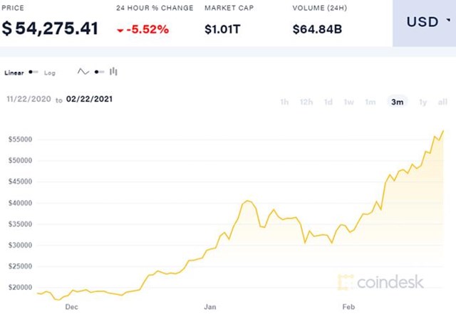 Diễn biến gi&aacute; Bitcoin trong 3 th&aacute;ng qua.