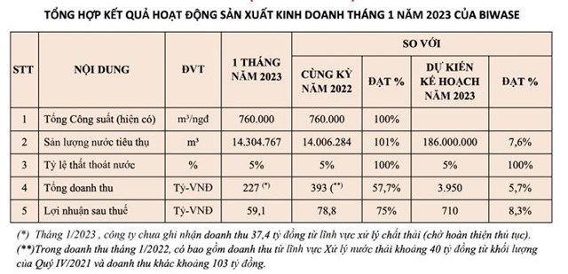 Lợi nhuận của Biwase (BWE) giảm 25% trong th&#225;ng 1 - Ảnh 1