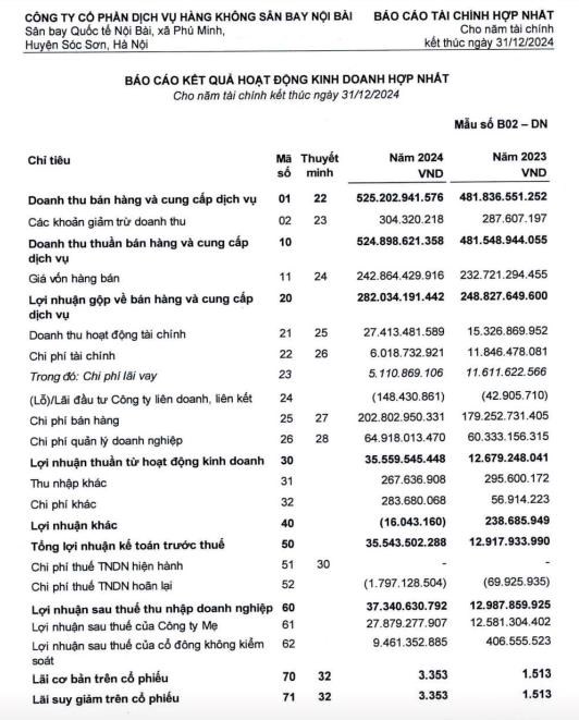 C&#244;ng ty c&#243; vốn g&#243;p của doanh nghiệp chuy&#234;n ph&#226;n phối &#39;h&#224;ng hiệu&#39; ACFC b&#225;o l&#227;i năm 2024 gấp hơn 2 lần - Ảnh 1