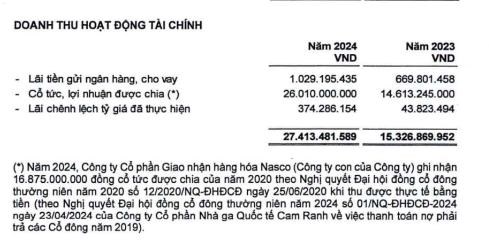 C&#244;ng ty c&#243; vốn g&#243;p của doanh nghiệp chuy&#234;n ph&#226;n phối &#39;h&#224;ng hiệu&#39; ACFC b&#225;o l&#227;i năm 2024 gấp hơn 2 lần - Ảnh 2