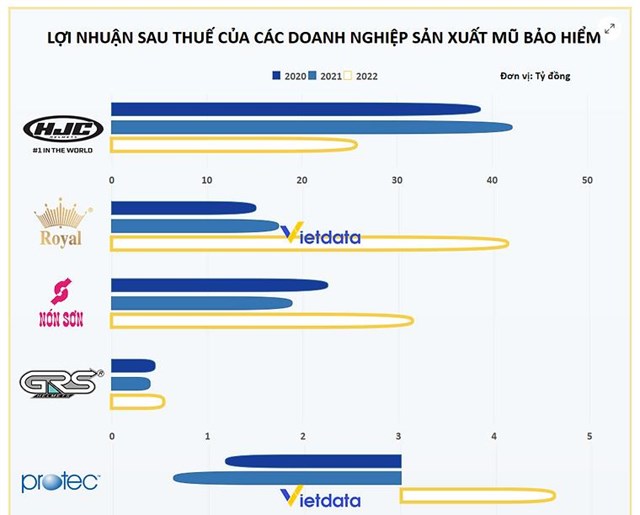 Thị trường mũ bảo hiểm Việt Nam: HJC vượt xa c&#225;c đối thủ với doanh thu v&#224; lợi nhuận ấn tượng - Ảnh 2