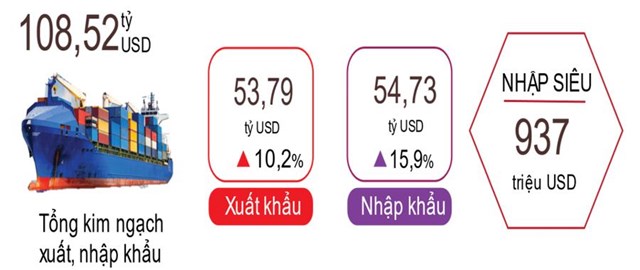 Tổng kim ngạch xuất nhập khẩu 2 th&#225;ng đầu năm vượt 100 tỷ USD - Ảnh 1