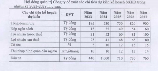 Nguồn:&nbsp;Nghị quyết HĐQT của Licogi 14.