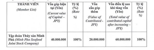 Thủy sản Minh Ph&#250; (MPC) tăng th&#234;m vốn v&#224;o 2 c&#244;ng ty con - Ảnh 2