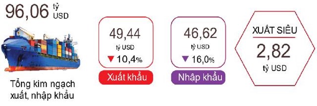 Xuất khẩu khởi sắc, 2 th&#225;ng đầu năm cả nước xuất si&#234;u 2,82 tỷ USD - Ảnh 1