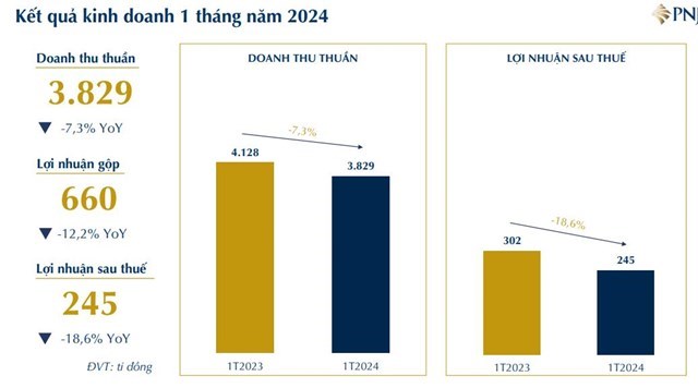 Cổ đ&#244;ng của V&#224;ng bạc Đ&#225; qu&#253; Ph&#250; Nhuận (PNJ) sắp nhận được gần 201 tỷ đồng tiền cổ tức - Ảnh 1
