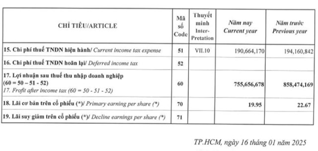 Vi phạm c&#244;ng bố th&#244;ng tin, C&#244;ng ty Đầu tư Ph&#225;t triển Gia Định bị phạt hơn 92 triệu đồng - Ảnh 2