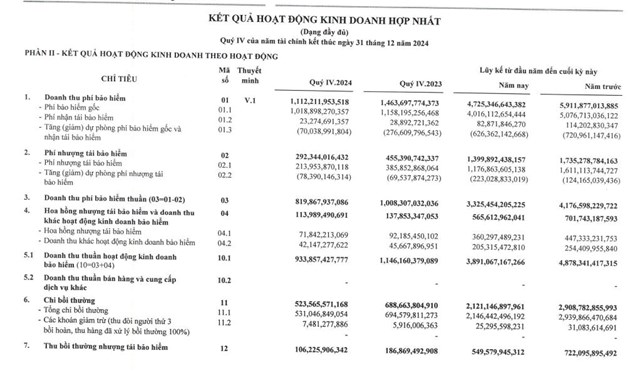Bảo hiểm Bưu điện (PTI) ho&#224;n tất ph&#225;t h&#224;nh gần 40,2 triệu cổ phiếu, vốn điều lệ vượt 1.200 tỷ đồng - Ảnh 1