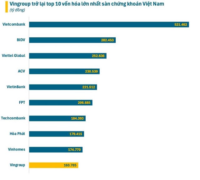 Vingroup trở lại top 10 vốn h&#243;a s&#224;n chứng kho&#225;n, t&#224;i sản tỷ ph&#250; Phạm Nhật Vượng tăng vọt - Ảnh 1