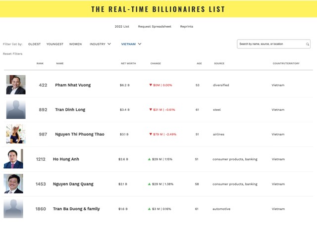 Việt Nam c&oacute; 6 đại diện lọt v&agrave;o danh s&aacute;ch tỷ ph&uacute; USD của Forbes. Ảnh: Forbes