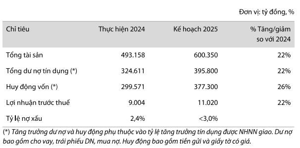 Ng&#226;n h&#224;ng VIB: đặt mục ti&#234;u l&#227;i trước thuế vượt 11.000 tỷ đồng, tăng vốn điều lệ hơn 34.000 tỷ đồng trong năm 2025 - Ảnh 1