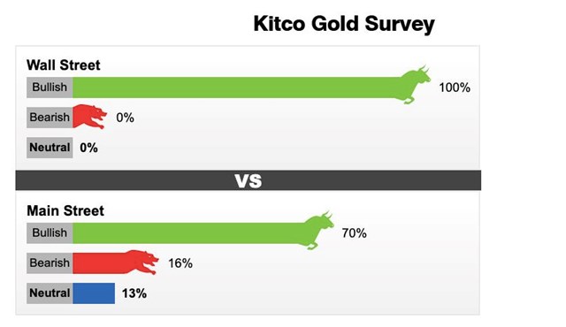 Kết quả khảo s&aacute;t gi&aacute; v&agrave;ng từ ng&agrave;y 7 - 13/3.