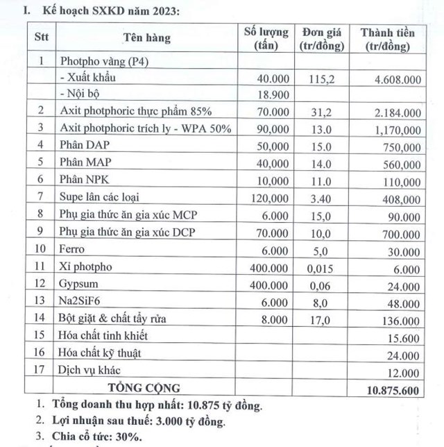 Ho&#225; chất Đức Giang (DGC) dự b&#225;o lợi nhuận năm 2023 giảm 50% - Ảnh 1