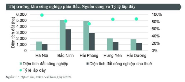 CBRE dự b&#225;o gi&#225; thu&#234; đất khu c&#244;ng nghiệp ph&#237;a Bắc sẽ tăng khoảng 5 - 10% trong năm 2023 - Ảnh 1