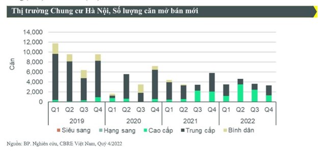 CBRE: Xu hướng giảm gi&#225; nh&#224; ở tại H&#224; Nội tiếp diễn đến qu&#253; II/2023 - Ảnh 1