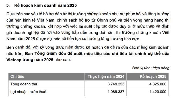 Chứng kho&#225;n Vietcap (VCI) đặt mục ti&#234;u l&#227;i trước thuế 2025 tăng 30%, đạt 1.089 tỷ đồng - Ảnh 1
