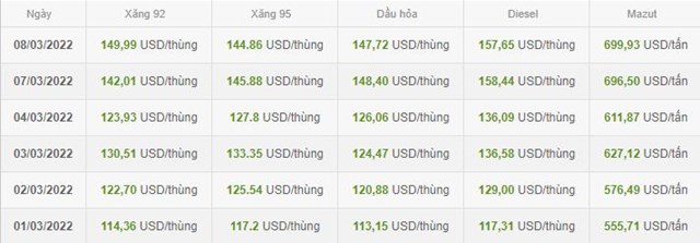 Gi&aacute; xăng th&agrave;nh phẩm b&igrave;nh qu&acirc;n tr&ecirc;n thị trường Singapore. (Nguồn: Bộ C&ocirc;ng Thương)
