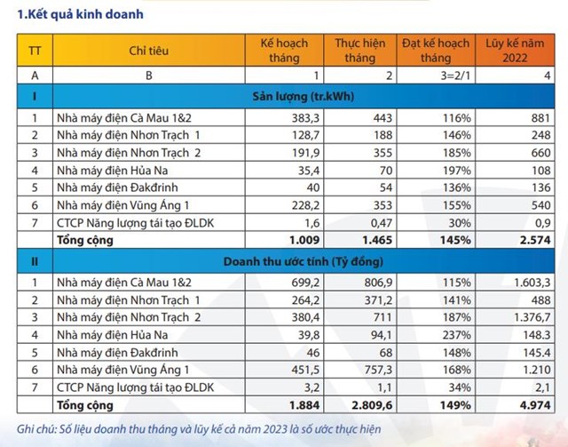 T&igrave;nh h&igrave;nh sản xuất điện th&aacute;ng 2/2023