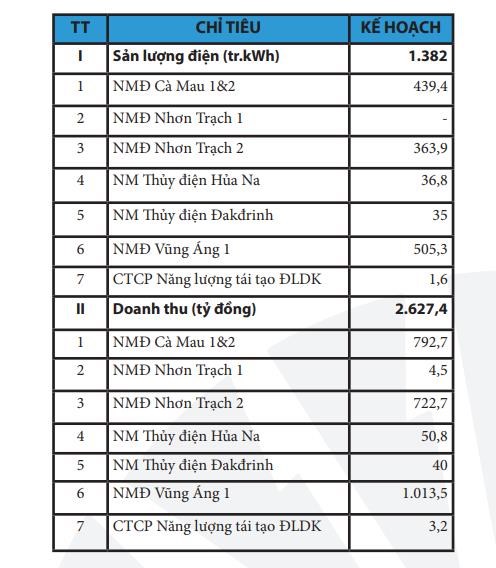 Kế hoạch sản xuất kinh doanh điện th&aacute;ng 3/2023