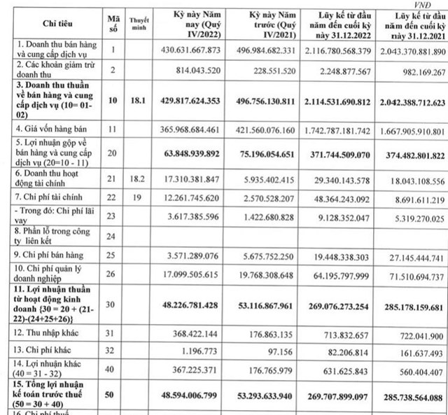 Kết quả kinh doanh qu&yacute; IV/2022 của STK