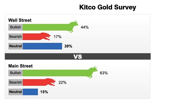 Kết quả khảo s&aacute;t gi&aacute; v&agrave;ng từ ng&agrave;y 13 - 19/3.