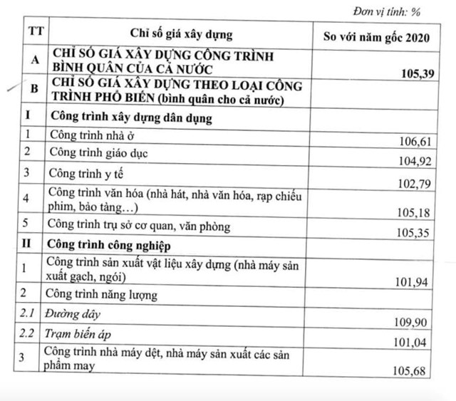Bảng c&ocirc;ng bố Chỉ số gi&aacute; x&acirc;y dựng quốc gia năm 2021.