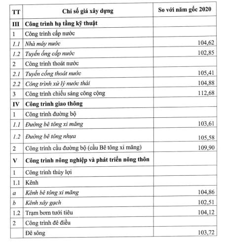 Gi&#225; x&#226;y dựng c&#244;ng tr&#236;nh b&#236;nh qu&#226;n năm 2021 tăng hơn 5% - Ảnh 1