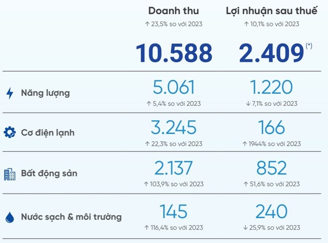 Cơ điện lạnh (REE) đặt mục ti&#234;u tăng trưởng 10% lợi nhuận năm 2024, tập trung mảng bất động sản v&#224; cơ điện lạnh - Ảnh 1