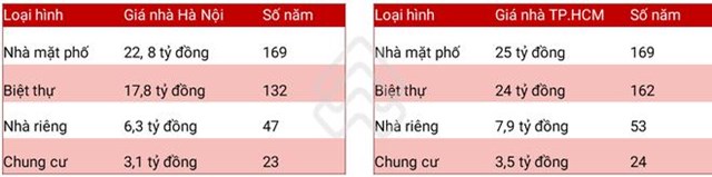 Người d&#226;n phải t&#237;ch g&#243;p &#237;t nhất 20 năm để mua được một căn hộ chung cư tại H&#224; Nội v&#224; TP HCM - Ảnh 1