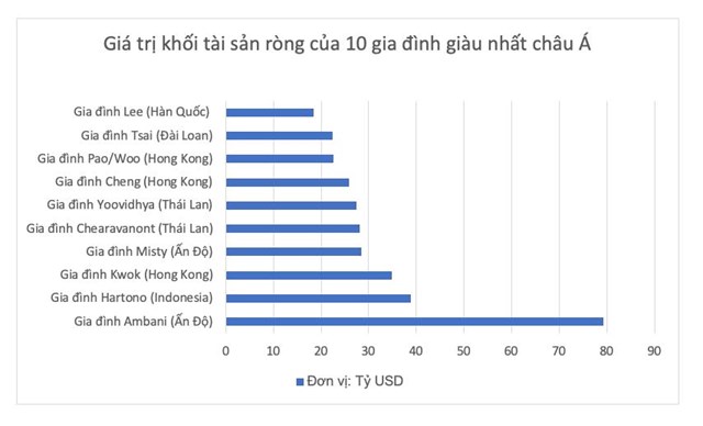 Tổng gi&aacute; trị khối t&agrave;i sản r&ograve;ng của 10 gia tộc gi&agrave;u nhất ch&acirc;u &Aacute; năm 2023 l&agrave; 335,5 tỷ USD
