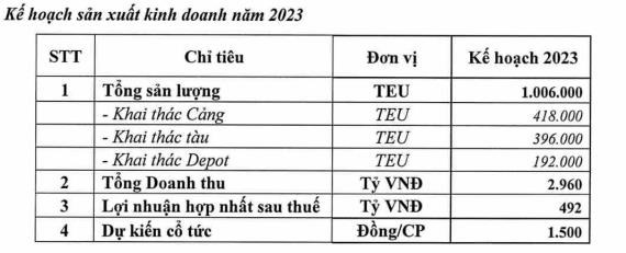 Kế hoạch sản xuất kinh doanh năm 2023 của HAH