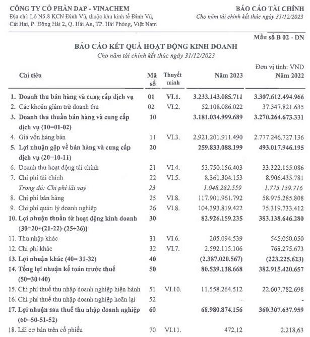 &#212;ng lớn ng&#224;nh h&#243;a chất Dap-Vinachem (DDV) &#39;hụt&#39; lợi nhuận kinh doanh năm 2023 tới 80%  - Ảnh 1