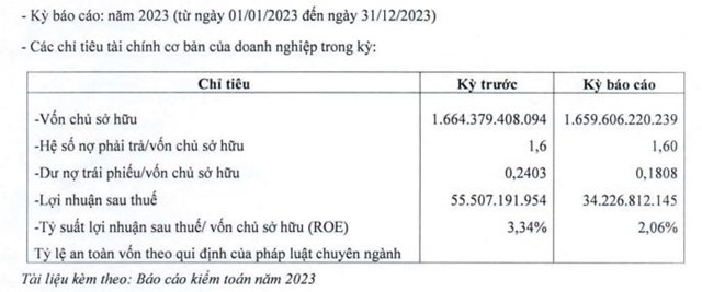 Xi măng Chinfon ghi nhận lợi nhuận sau thuế năm 2024 giảm 38% so với c&#249;ng kỳ, đ&#225;nh dấu bước &#39;tụt l&#249;i&#39; năm thứ 3 li&#234;n tiếp - Ảnh 1