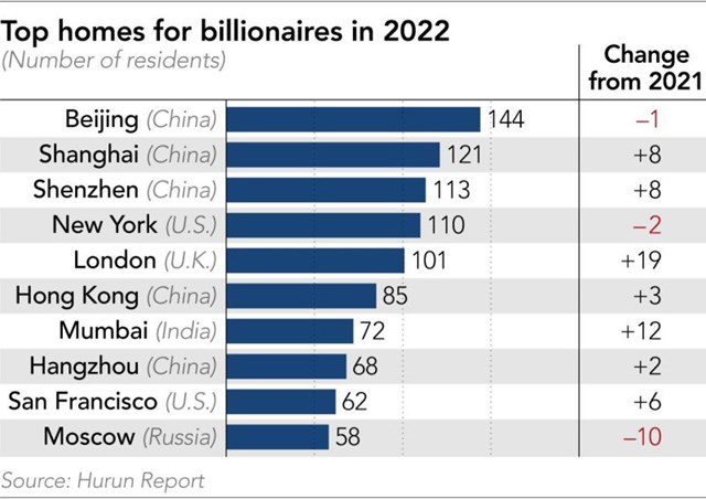Danh s&aacute;ch c&aacute;c th&agrave;nh phố c&oacute; nhiều tỷ ph&uacute; sinh sống nhất năm 2022 theo b&aacute;o c&aacute;o Hurun. Ảnh: Asia.Nikkei