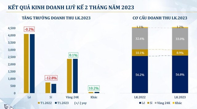 V&#224;ng bạc Đ&#225; qu&#253; Ph&#250; Nhuận (PNJ) l&#227;i hơn 550 tỷ đồng sau 2 th&#225;ng - Ảnh 2