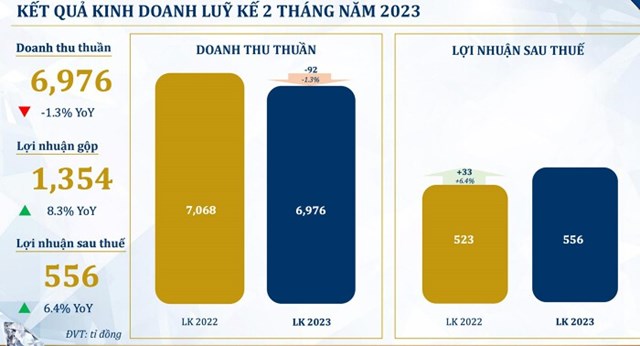 V&#224;ng bạc Đ&#225; qu&#253; Ph&#250; Nhuận (PNJ) l&#227;i hơn 550 tỷ đồng sau 2 th&#225;ng - Ảnh 1