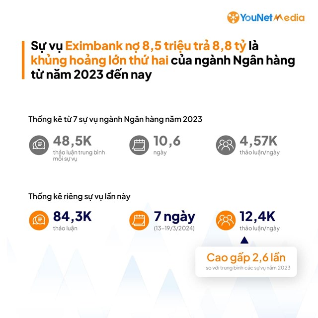 Vụ nợ thẻ t&#237;n dụng 8,5 triệu sau 11 năm l&#234;n th&#224;nh 8,8 tỷ đồng của ng&#226;n h&#224;ng Eximbank được cho l&#224; khủng hoảng lớn thứ hai của ng&#224;nh ng&#226;n h&#224;ng từ năm 2023 đến nay - Ảnh 1