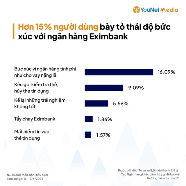 Vụ nợ thẻ t&#237;n dụng 8,5 triệu sau 11 năm l&#234;n th&#224;nh 8,8 tỷ đồng của ng&#226;n h&#224;ng Eximbank được cho l&#224; khủng hoảng lớn thứ hai của ng&#224;nh ng&#226;n h&#224;ng từ năm 2023 đến nay - Ảnh 3