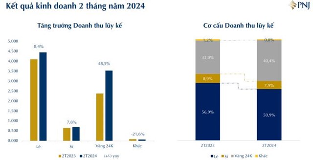 Nhờ ng&#224;y V&#237;a Thần t&#224;i, V&#224;ng bạc đ&#225; qu&#253; Ph&#250; Nhuận (PNJ) b&#225;o l&#227;i lớn trong th&#225;ng 2/2024 - Ảnh 1
