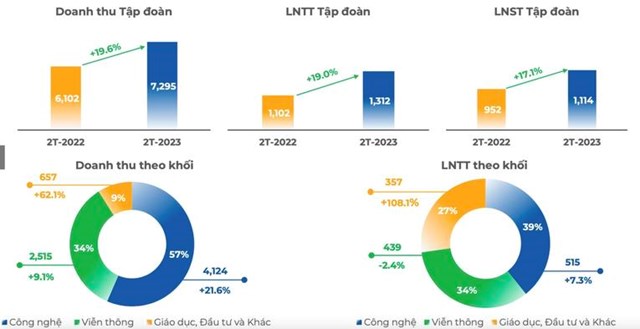 Kết quả kinh doanh 2 th&aacute;ng đầu năm 2023 của FPT