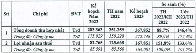 Kế hoạch kinh doanh năm 2023 của TIP