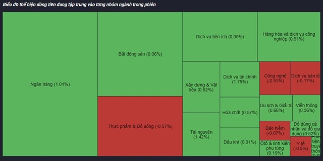 Chứng kho&#225;n 27/3: Nh&#243;m Ng&#226;n h&#224;ng gi&#250;p Vn-Index lấy lại mốc 1.050 điểm, khối ngoại mua r&#242;ng hơn 170 tỷ đồng tr&#234;n HoSE - Ảnh 1